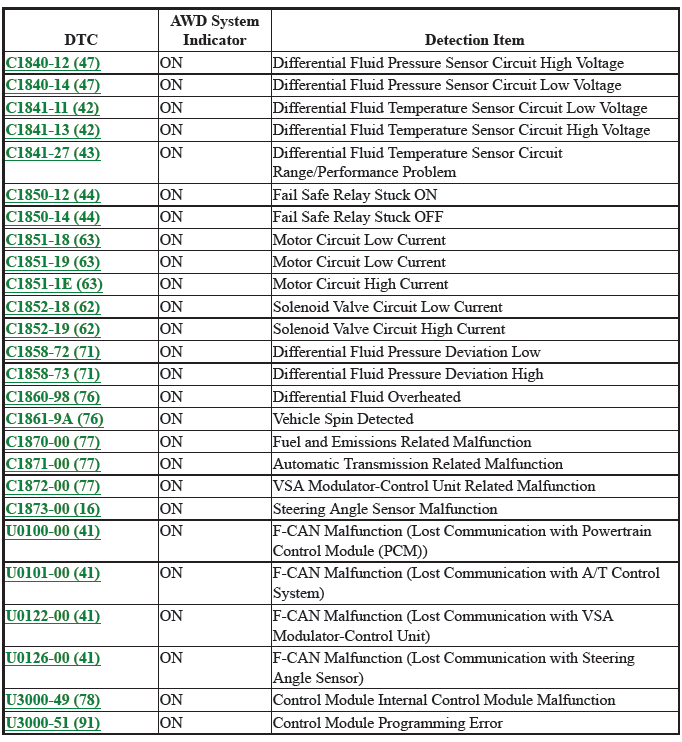 Differential - Testing & Troubleshooting